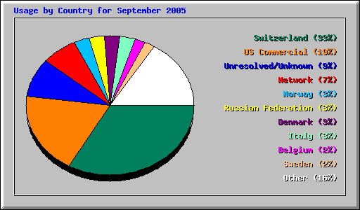 Usage by Country for September 2005