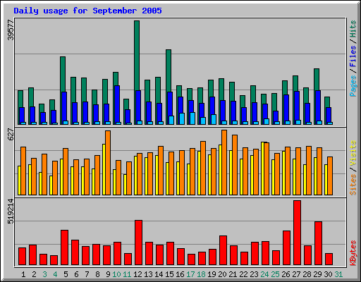 Daily usage for September 2005