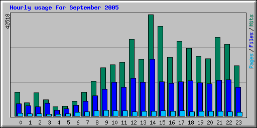 Hourly usage for September 2005
