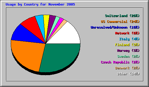 Usage by Country for November 2005