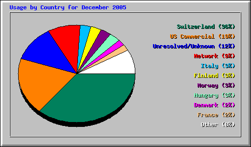 Usage by Country for December 2005