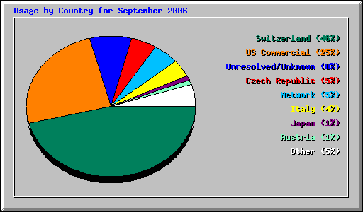 Usage by Country for September 2006