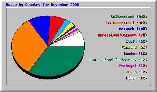 Usage by Country for November 2006