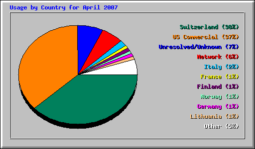 Usage by Country for April 2007