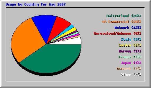 Usage by Country for May 2007