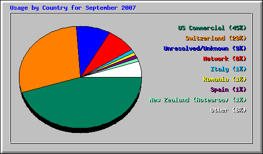 Usage by Country for September 2007