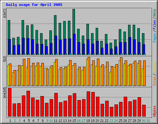 Daily usage for April 2005