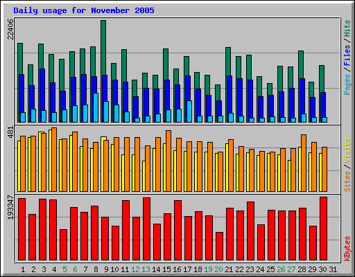 Daily usage for November 2005
