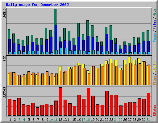 Daily usage for December 2005