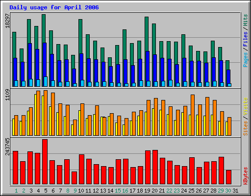 Daily usage for April 2006