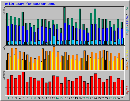 Daily usage for October 2006