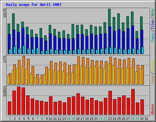 Daily usage for April 2007