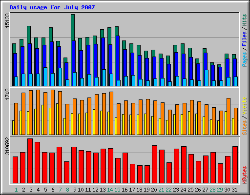 Daily usage for July 2007