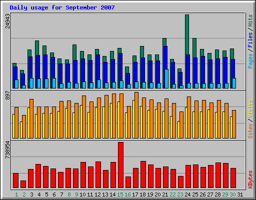 Daily usage for September 2007