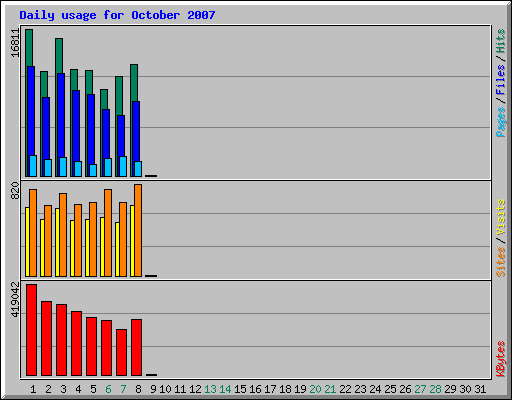 Daily usage for October 2007