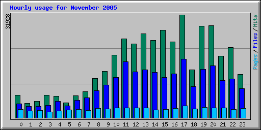 Hourly usage for November 2005