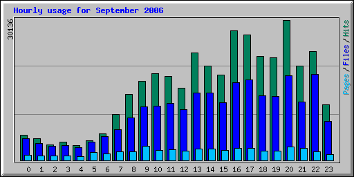 Hourly usage for September 2006