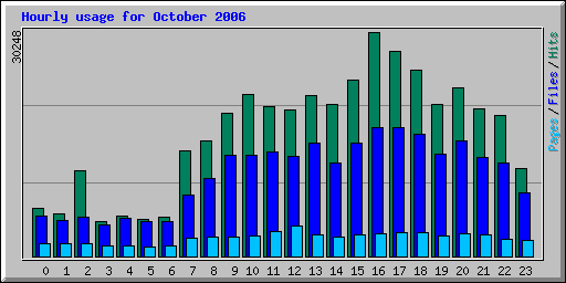 Hourly usage for October 2006