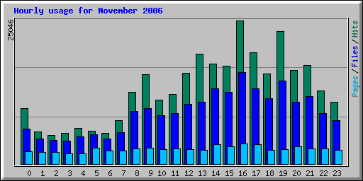 Hourly usage for November 2006