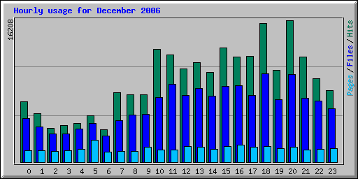 Hourly usage for December 2006
