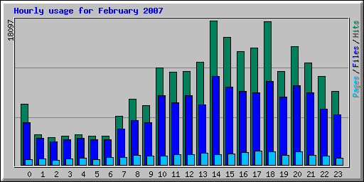 Hourly usage for February 2007