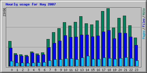 Hourly usage for May 2007