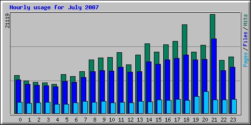 Hourly usage for July 2007