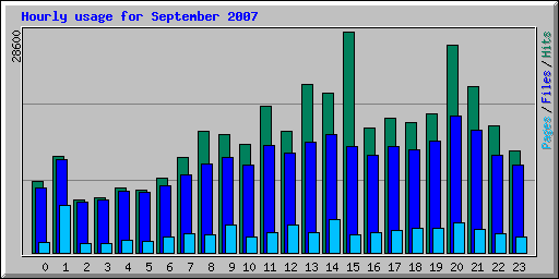 Hourly usage for September 2007