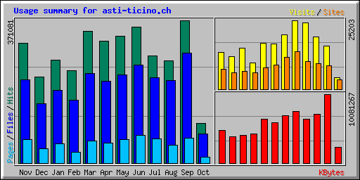 Usage summary for asti-ticino.ch